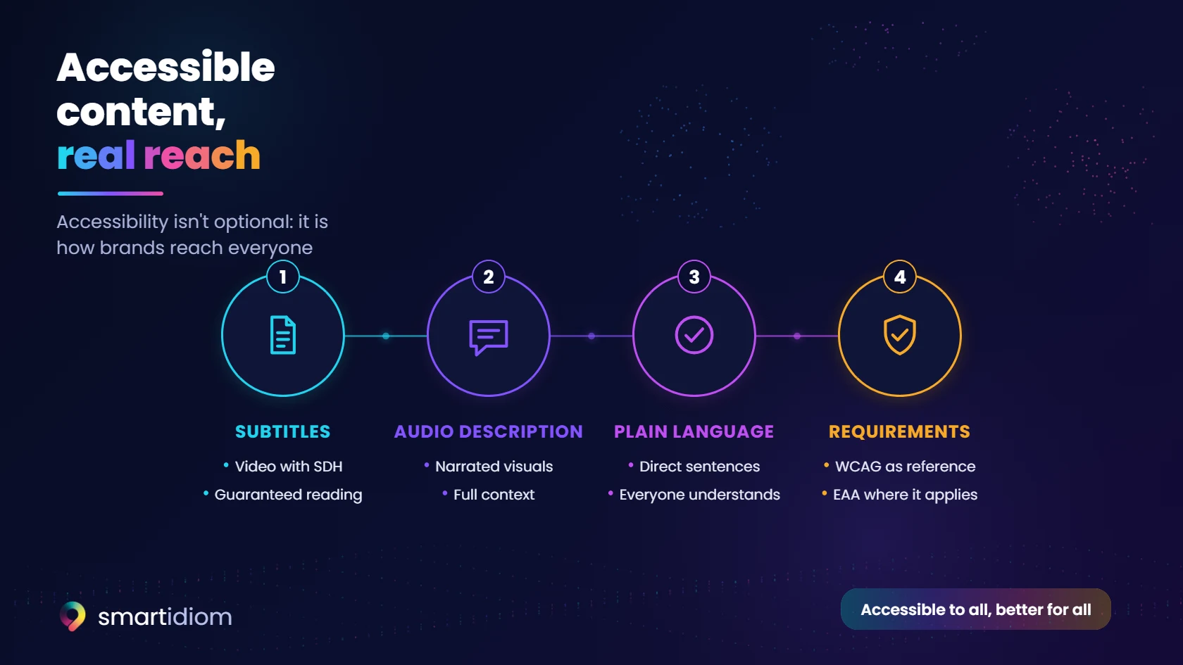 Diagram: accessible content with real reach · subtitles, audio description, plain language and requirements (WCAG as reference, EAA where it applies)