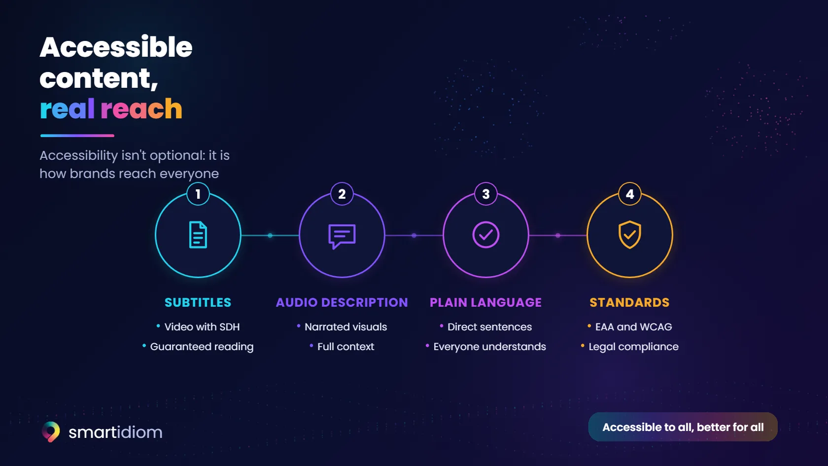 Diagram: accessible content with real reach · subtitles, audio description, plain language and EAA/WCAG standards