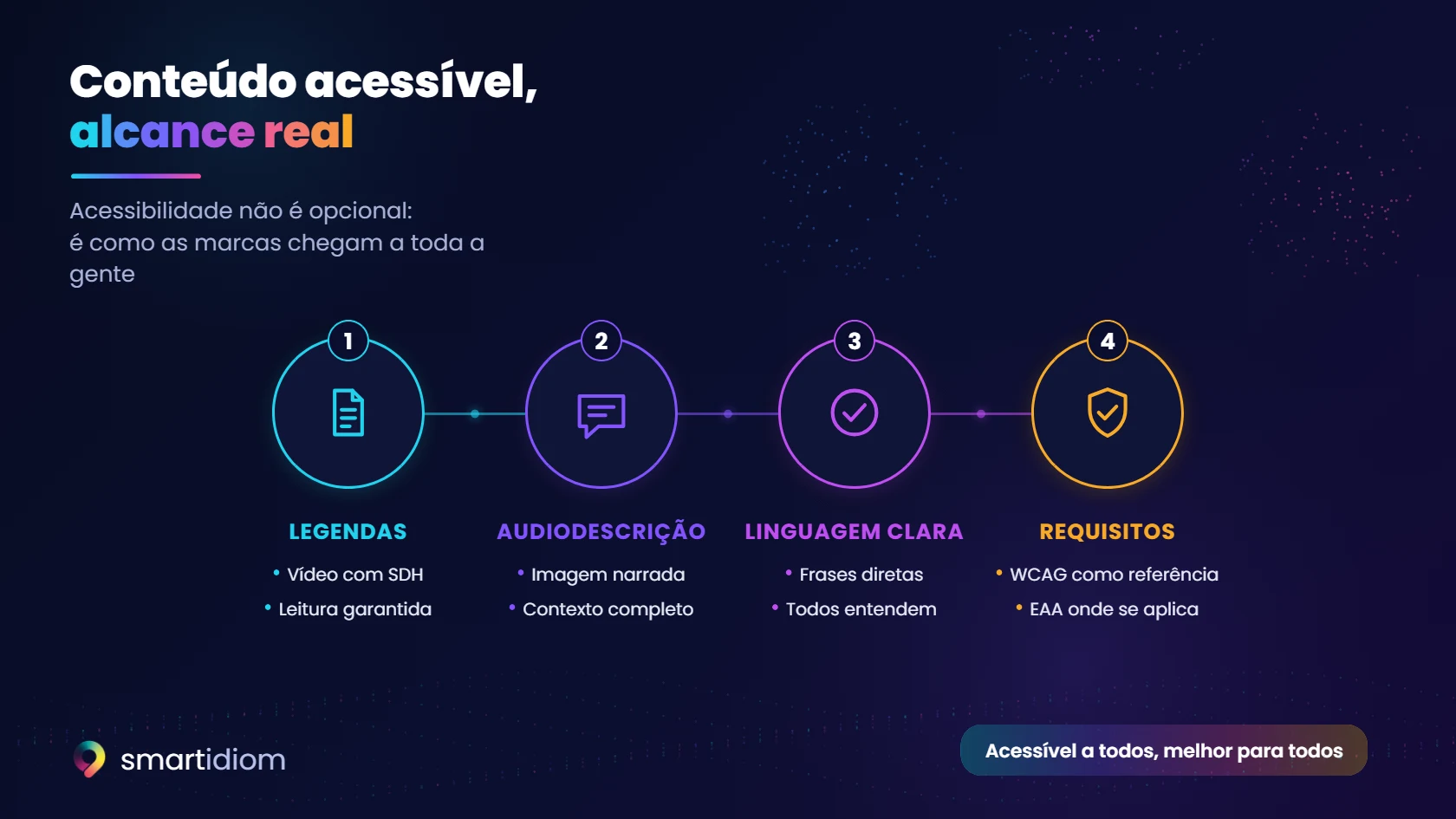 Esquema: conteúdo acessível com alcance real · legendas, audiodescrição, linguagem clara e requisitos (WCAG como referência, EAA onde se aplica)