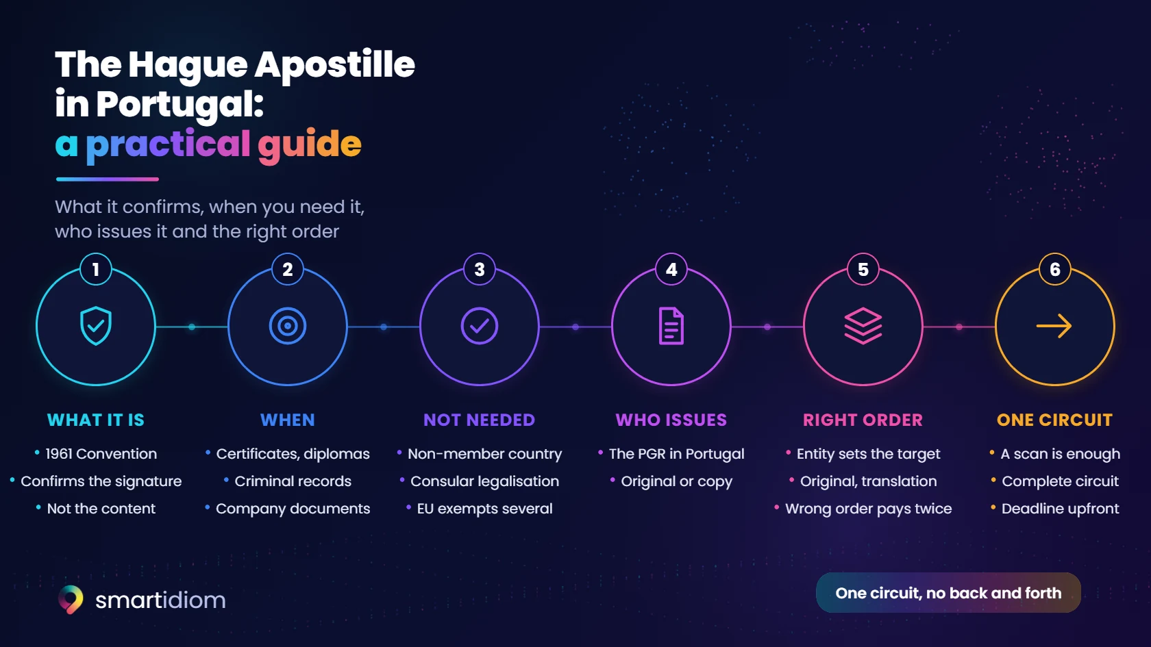 Diagram: the Hague Apostille in Portugal in six steps, what it confirms, when you need it, when it is not needed, who issues it, the right order with certified translation and the complete remote circuit.