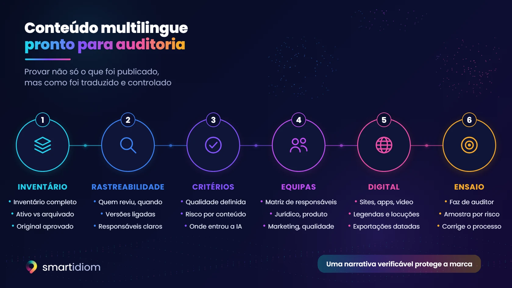 Esquema: como preparar conteúdo multilingue para uma auditoria de conformidade em seis passos, inventário, rastreabilidade, critérios de qualidade, equipas alinhadas, canais digitais e ensaio prévio.