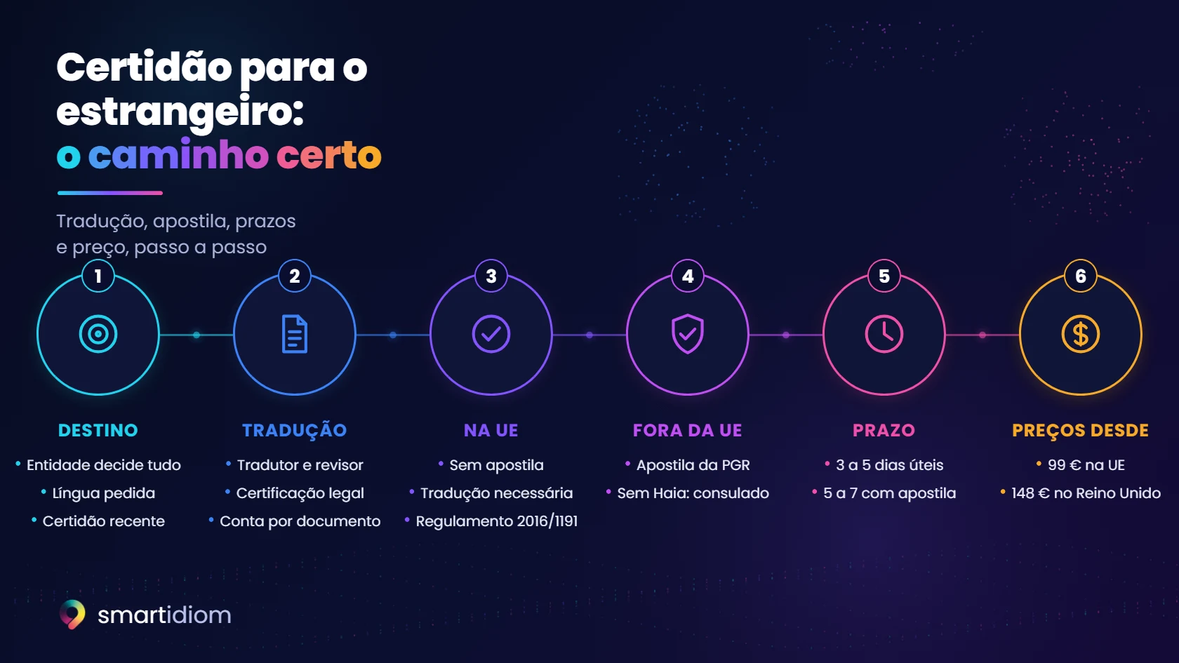 Esquema: a certidão portuguesa para o estrangeiro em seis passos, destino, tradução certificada, dispensa na UE, apostila ou consulado fora da UE, prazo e preço.