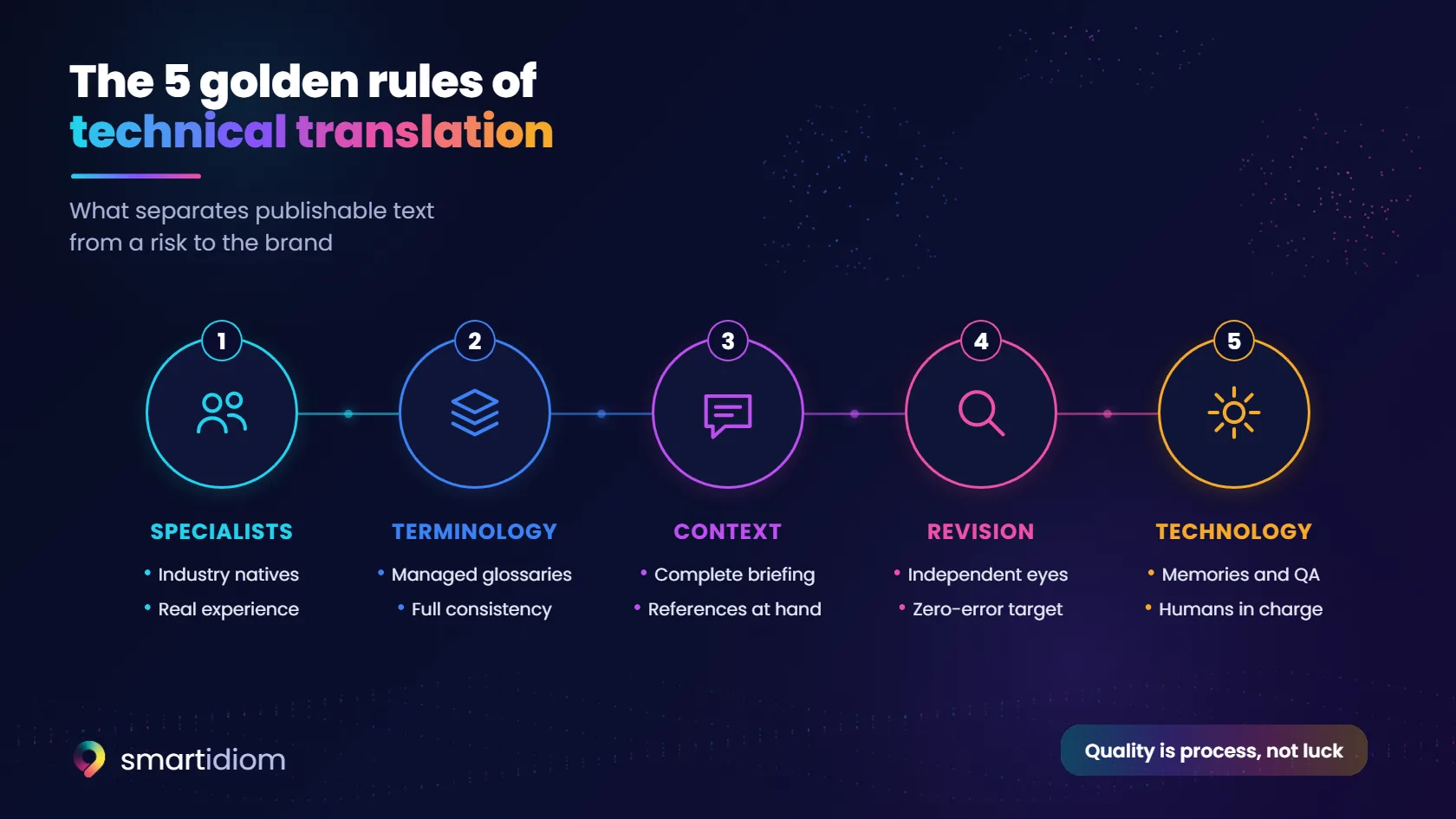 Diagram: the five golden rules of technical translation — specialists, terminology, context, revision and technology