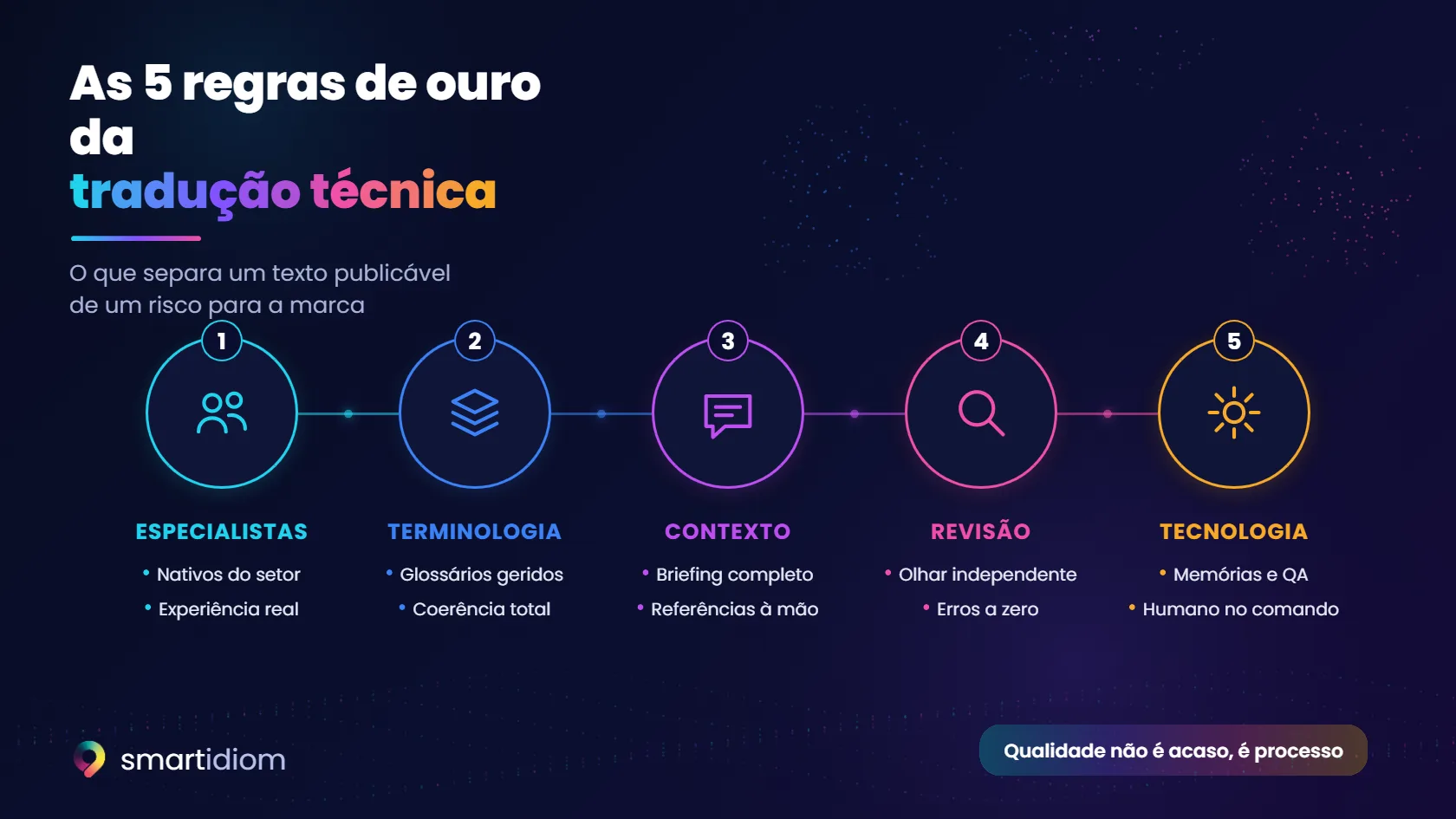 Esquema: as cinco regras de ouro da tradução técnica · especialistas, terminologia, contexto, revisão e tecnologia
