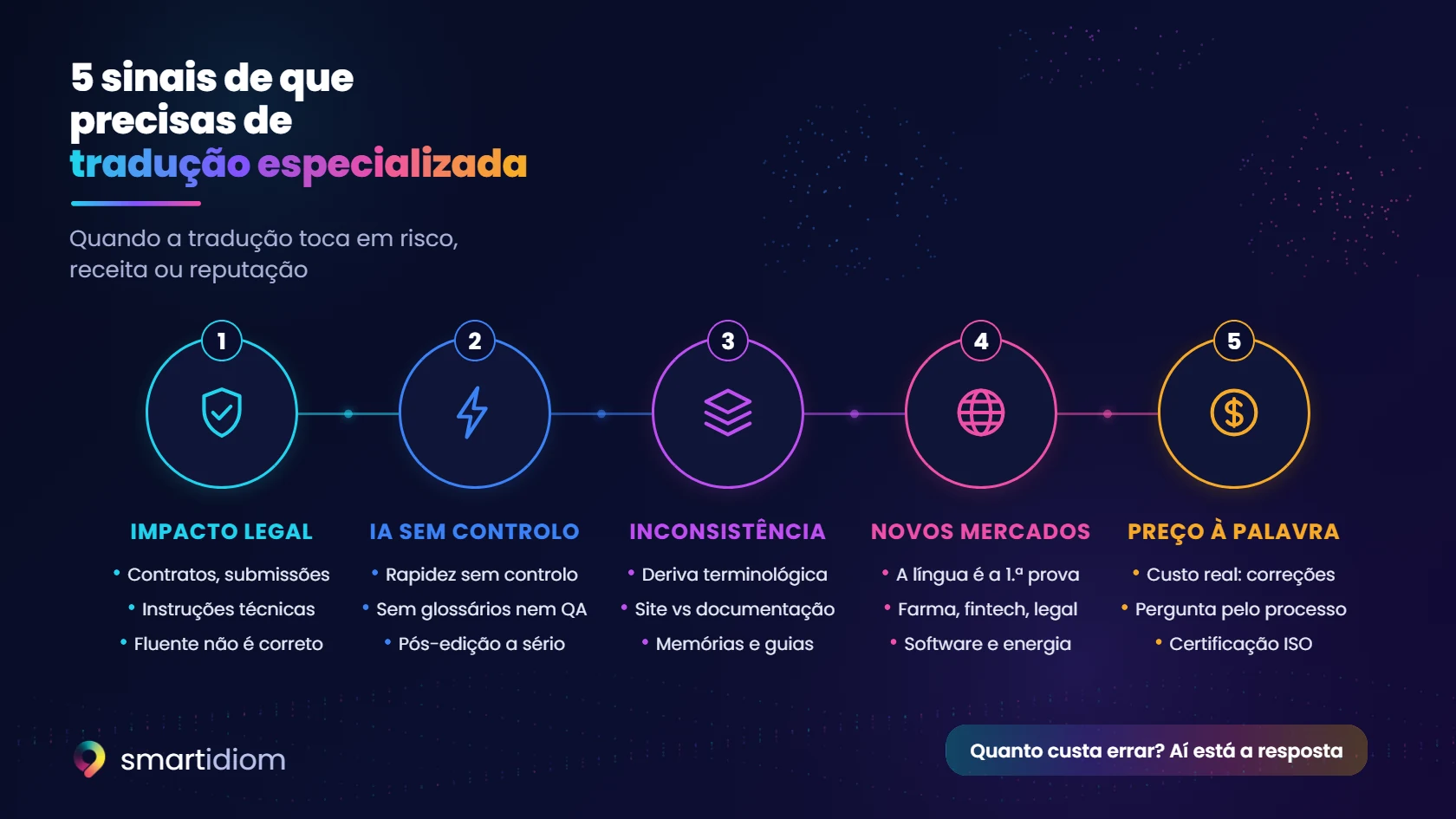 Esquema: os cinco sinais de que a tua empresa precisa de tradução especializada, impacto legal, IA sem controlo, inconsistência entre documentos, novos mercados exigentes e escolha só pelo preço à palavra.
