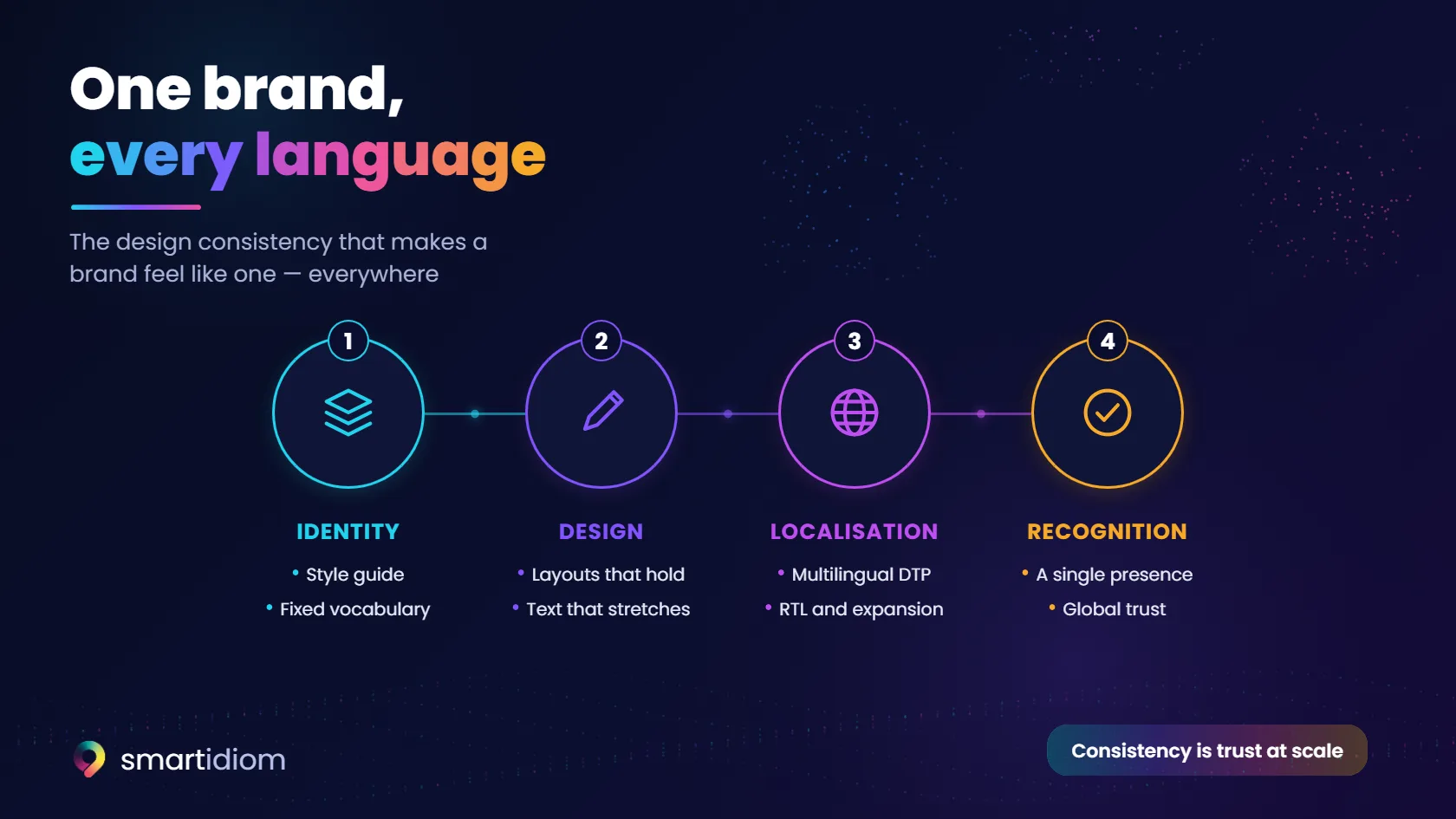 Diagram: one brand in every language · identity, design, localisation and recognition