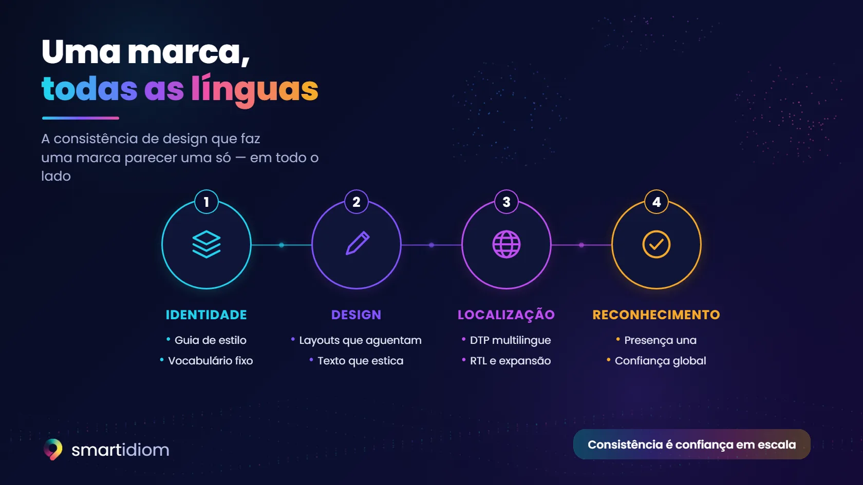 Esquema: uma marca em todas as línguas · identidade, design, localização e reconhecimento