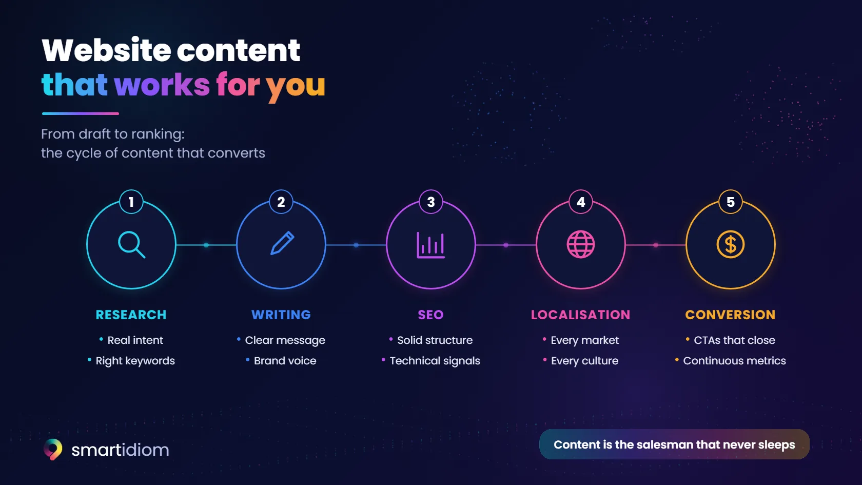 Diagram: the cycle of website content that converts · research, writing, SEO, localisation and conversion