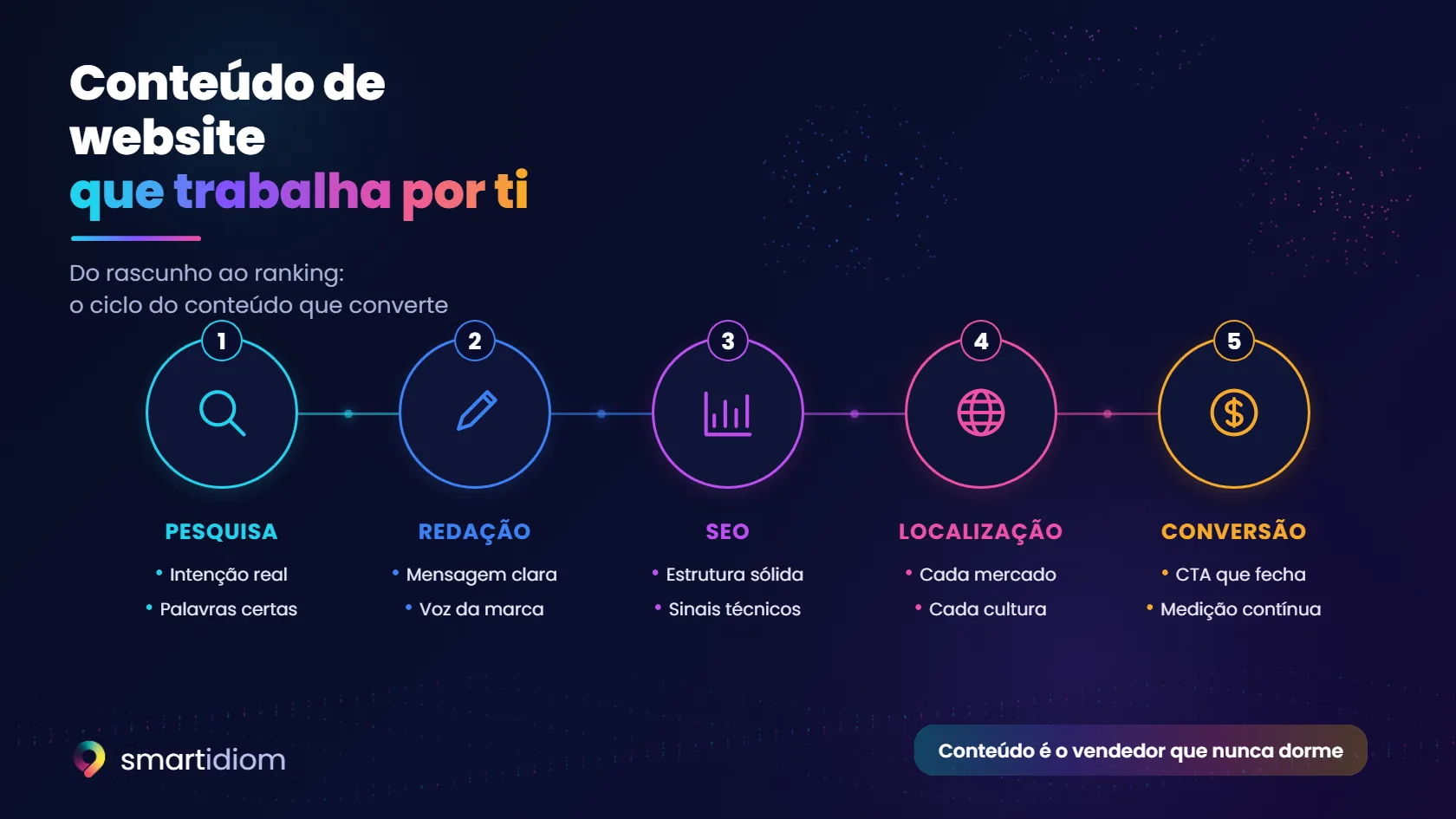 Esquema: o ciclo do conteúdo de website que converte · pesquisa, redação, SEO, localização e conversão