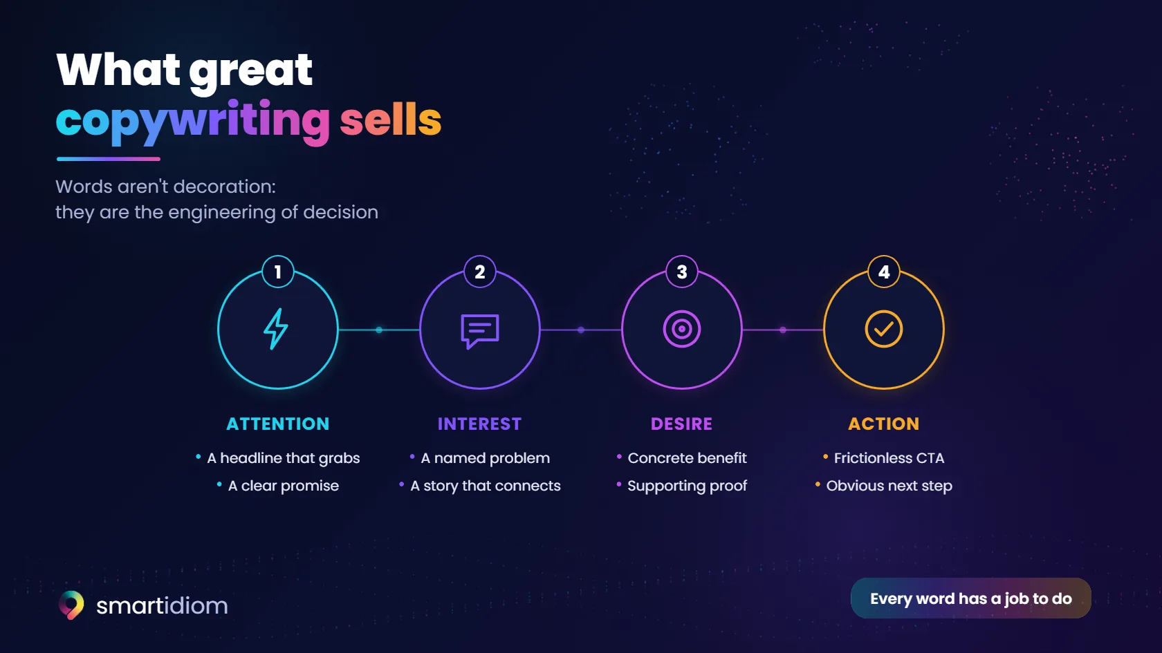 Diagram: what great copywriting sells · attention, interest, desire and action