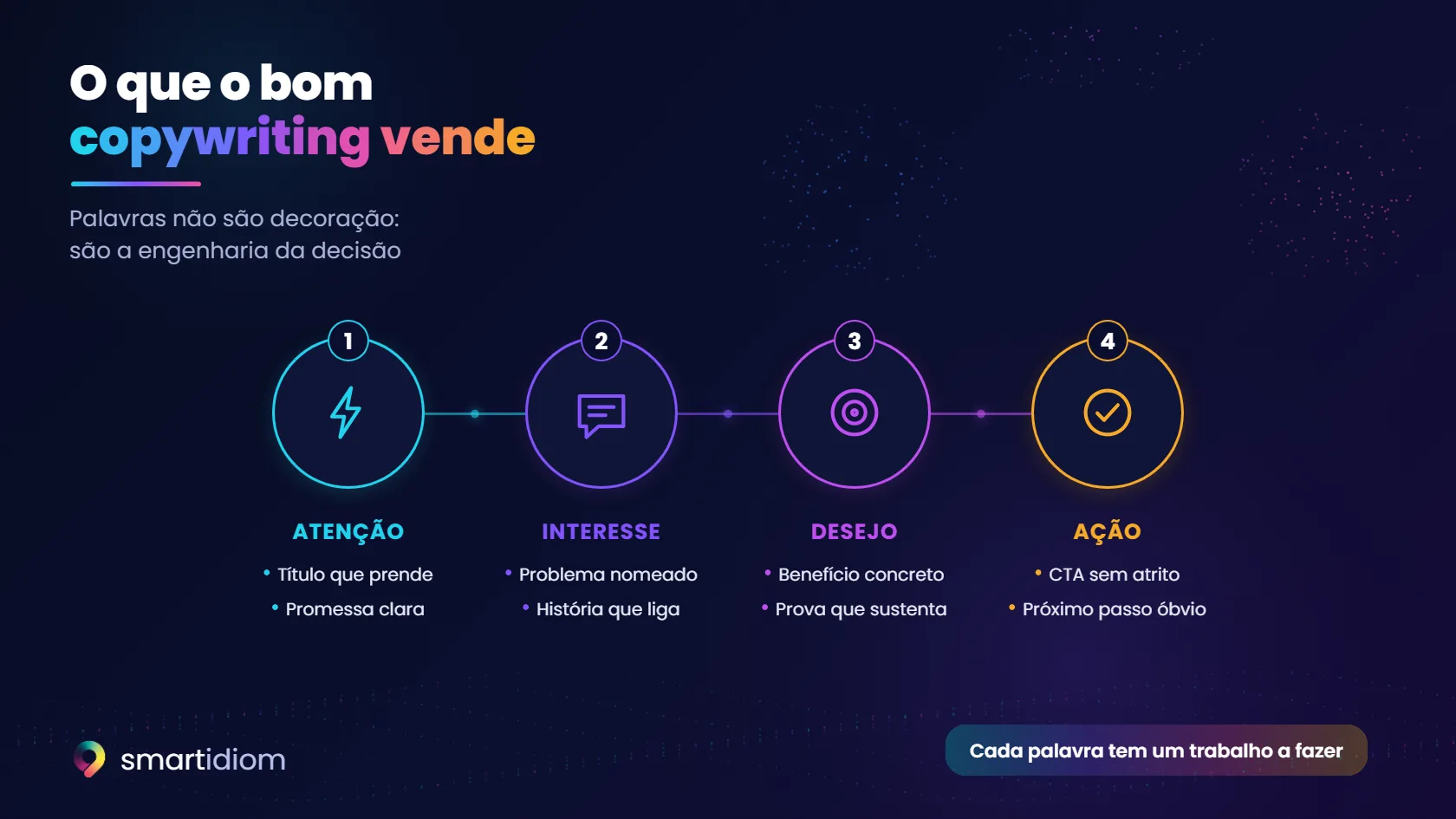 Esquema: o que o bom copywriting vende · atenção, interesse, desejo e ação