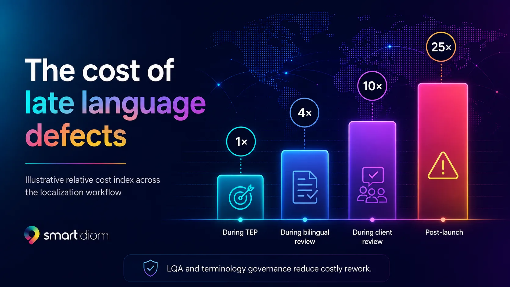 Chart: the rising cost of late language defects · 1x at TEP, 25x post-launch