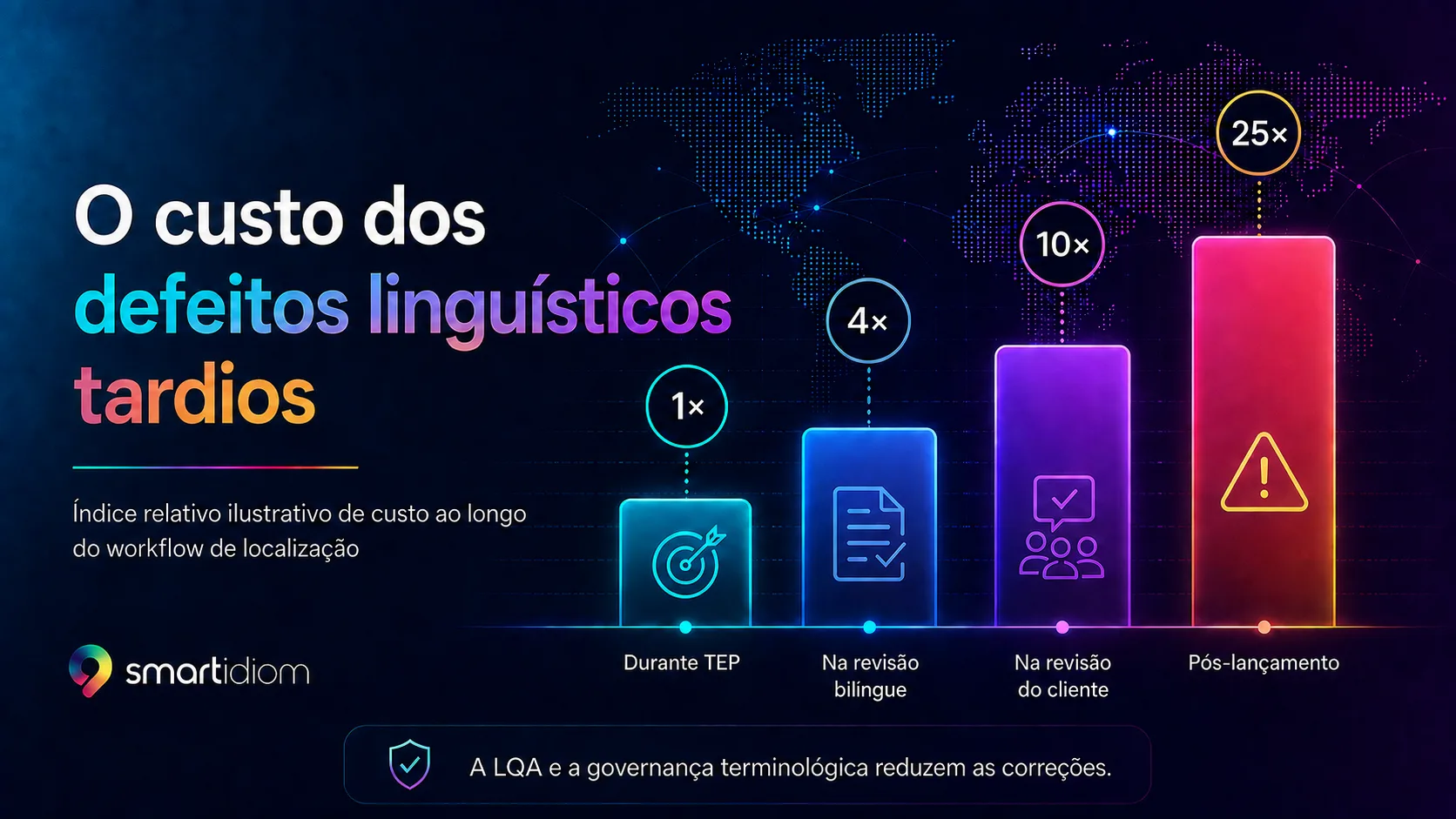 Gráfico: o custo crescente dos defeitos linguísticos tardios · 1x no TEP, 25x depois do lançamento