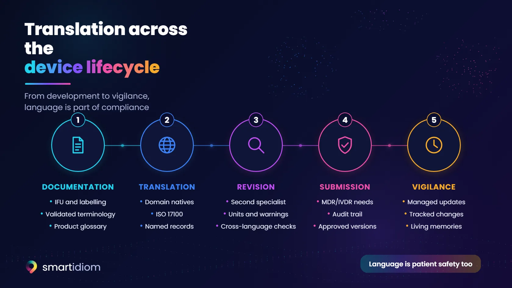 Diagram: translation across the medical device lifecycle, from documentation to vigilance