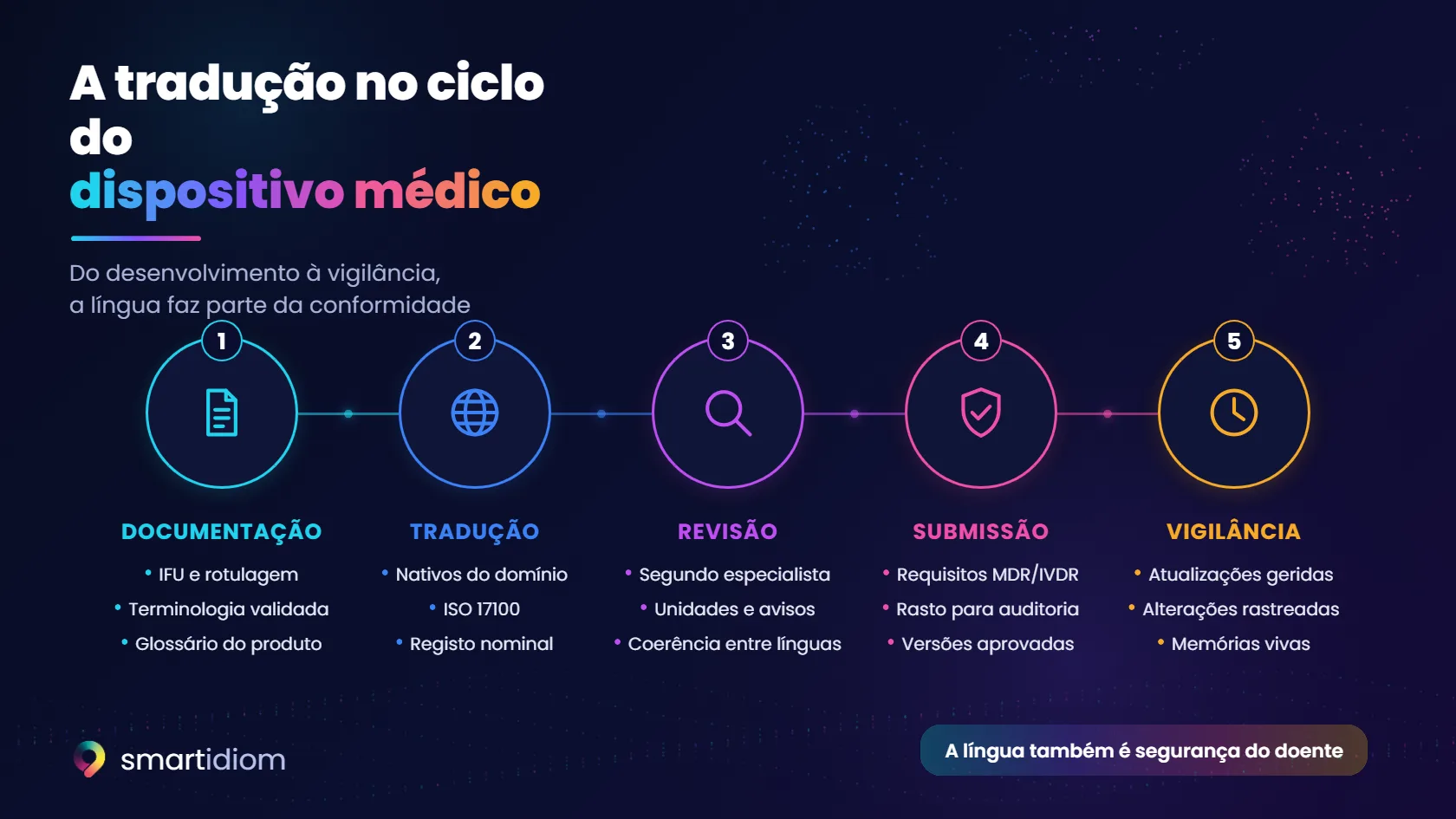 Esquema: a tradução no ciclo de vida do dispositivo médico, da documentação à vigilância