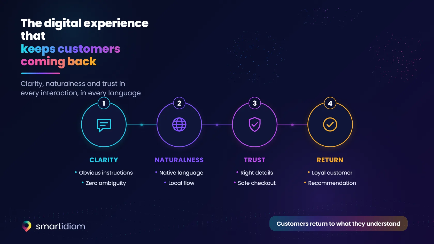 Diagram: the digital experience that keeps customers coming back · clarity, naturalness, trust and return