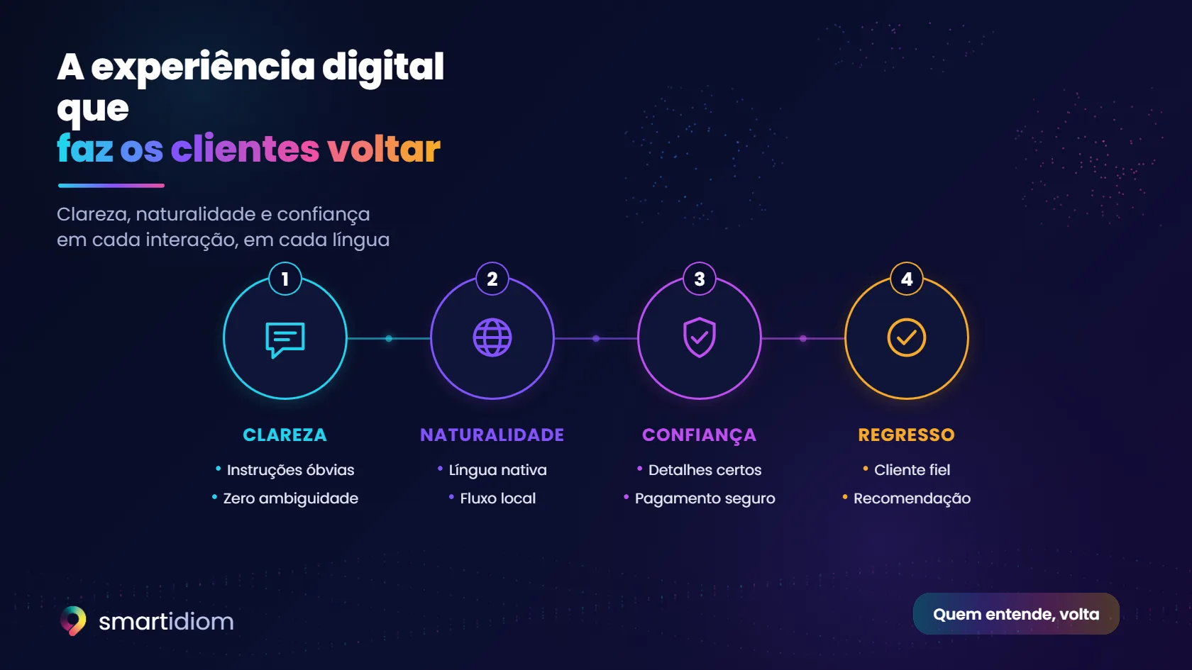 Esquema: a experiência digital que faz os clientes voltar · clareza, naturalidade, confiança e regresso