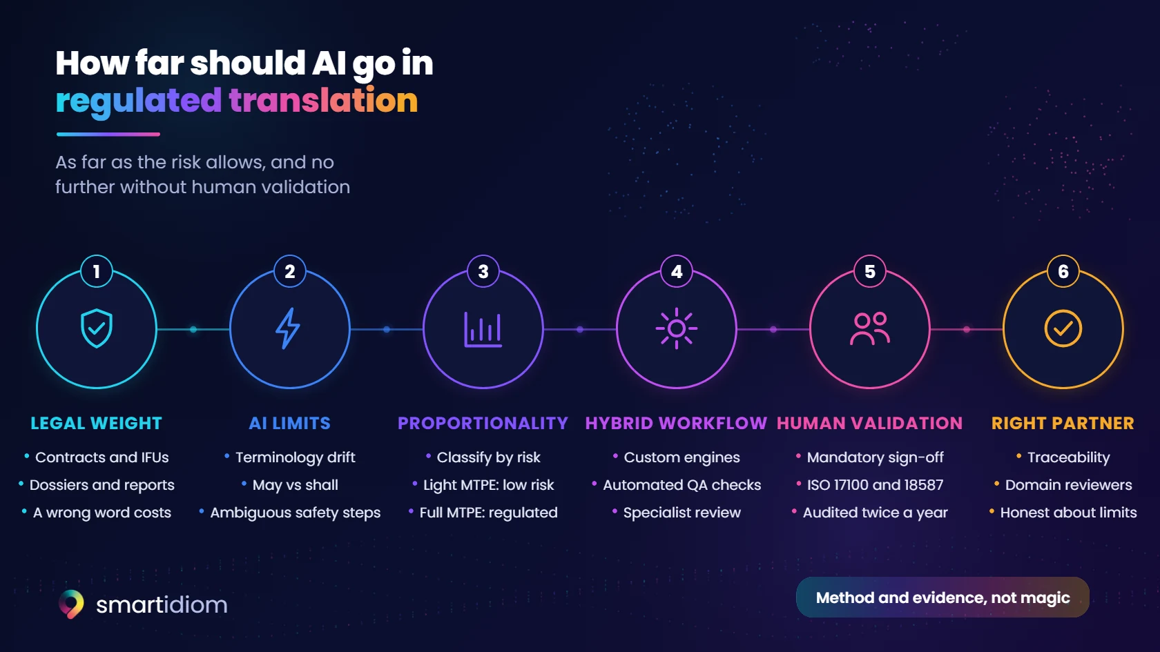 Diagram: how far AI should go in regulated translation, in six steps: legal weight of the content, where AI falls short, proportionality by risk, hybrid workflow, mandatory human validation and what to expect from a partner.