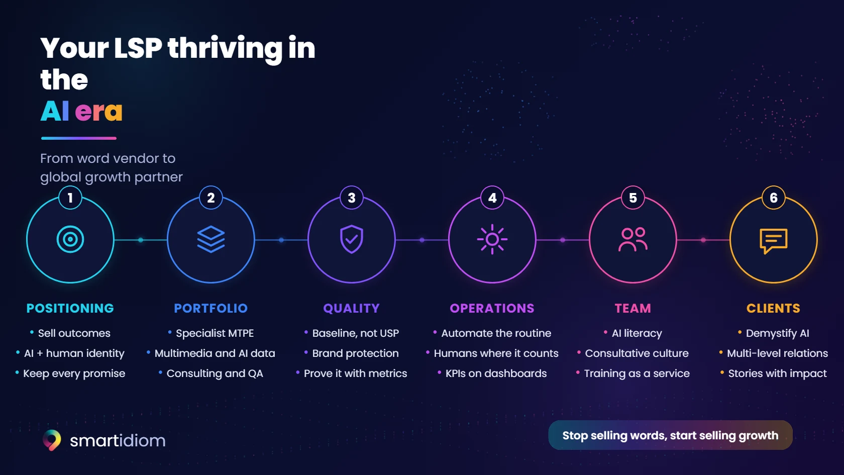 Diagram: six strategies for an LSP to thrive in the AI era: positioning, portfolio, quality, operations, team and clients