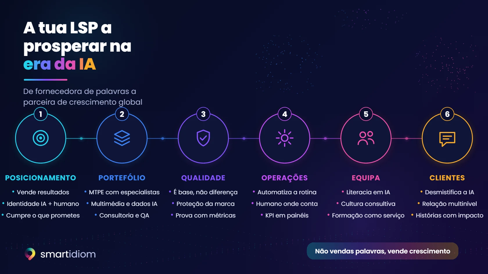 Esquema: seis estratégias para a LSP prosperar na era da IA: posicionamento, portefólio, qualidade, operações, equipa e clientes