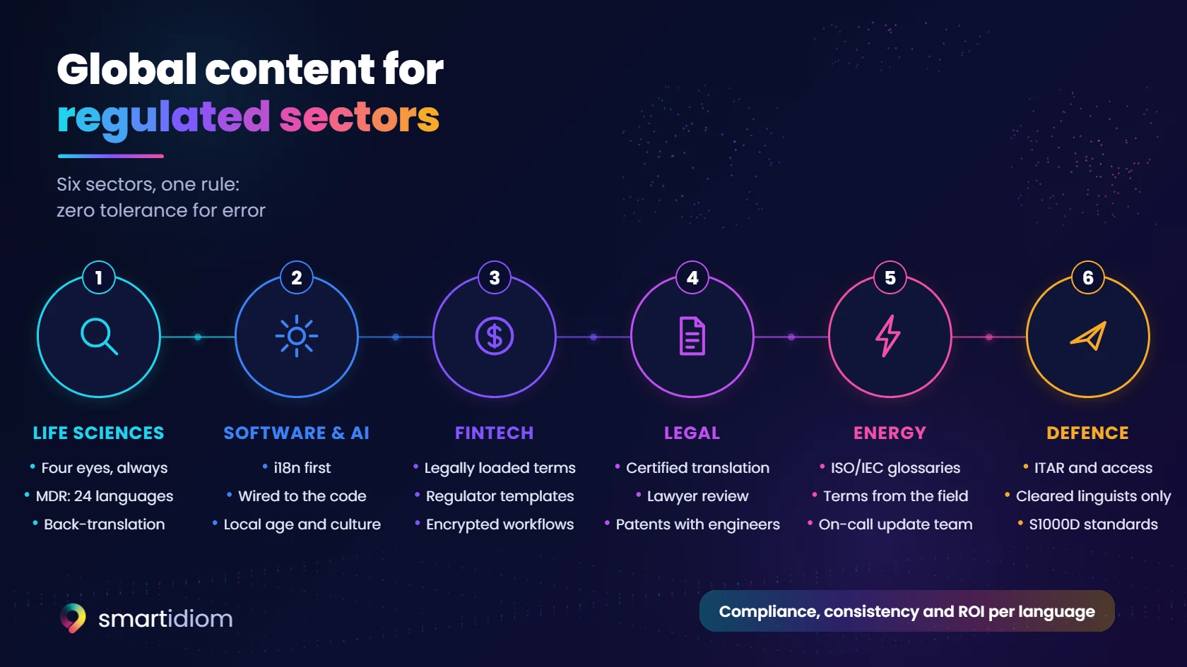 Diagram: global content for six regulated sectors: life sciences, software and AI, FinTech, legal, energy and defence, with the localisation rules for each
