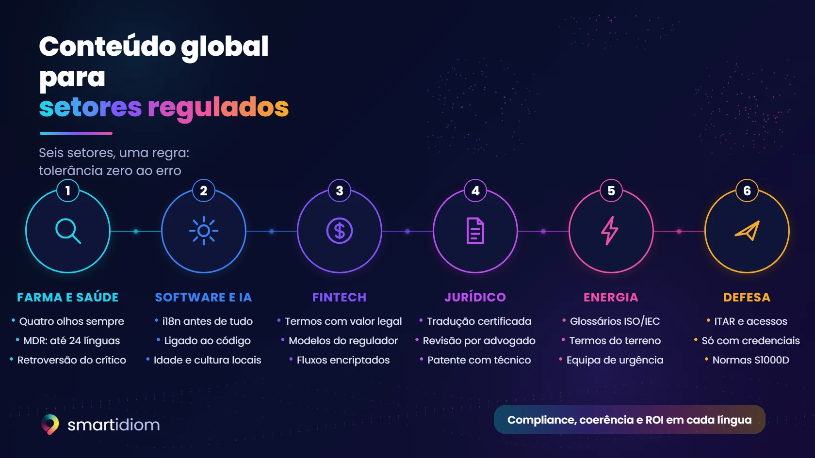 Esquema: conteúdo global para seis setores regulados: farma e saúde, software e IA, FinTech, jurídico, energia e defesa, com as regras de localização de cada um