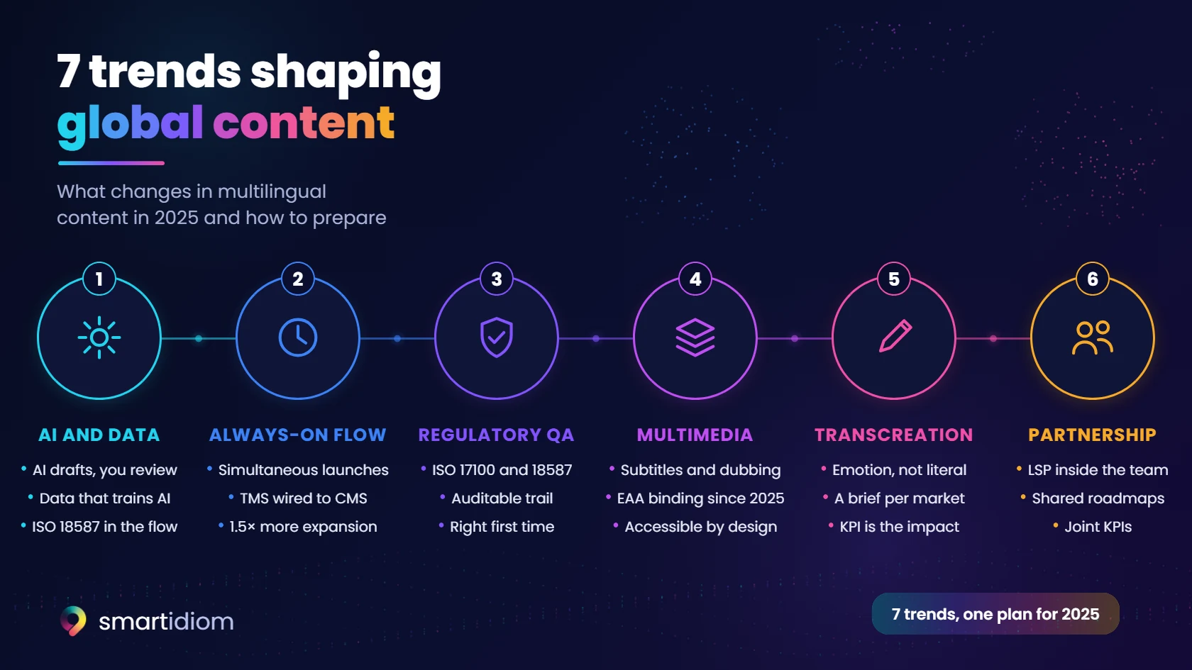 Diagram: the 7 trends shaping global content strategy in 2025, in six steps: AI and data, always-on flow, regulatory QA, multimedia, transcreation and partnership
