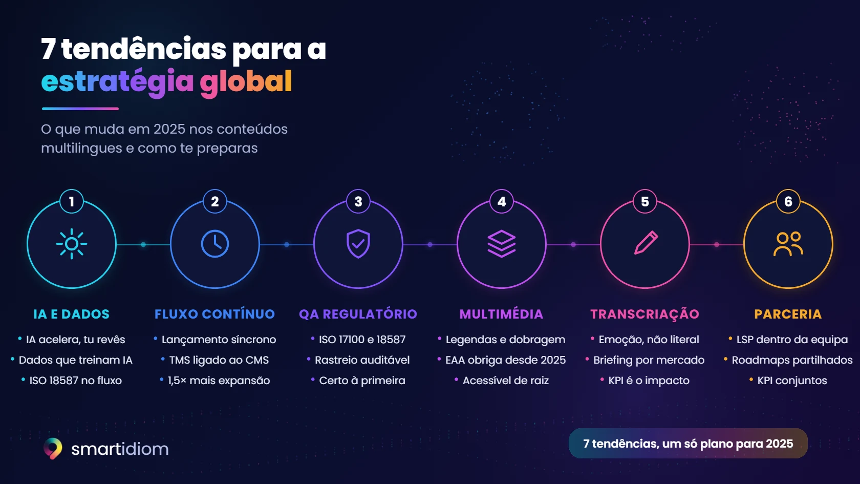 Esquema: as 7 tendências da estratégia global de conteúdos na era da IA: IA e dados, fluxo contínuo, QA regulamentar, multimédia, transcriação e parceria
