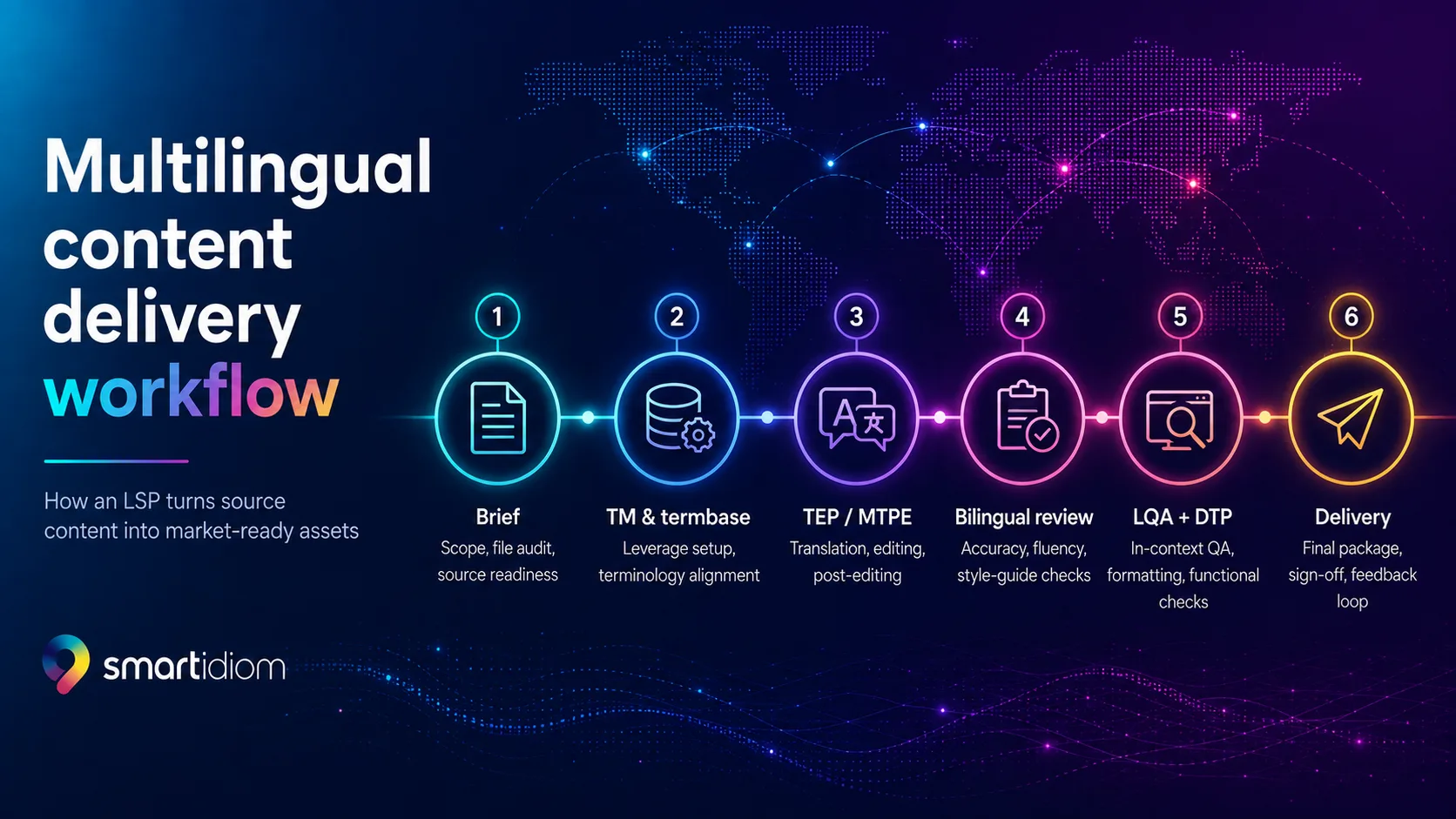 Diagram: the multilingual content delivery workflow · how an LSP turns source content into market-ready assets