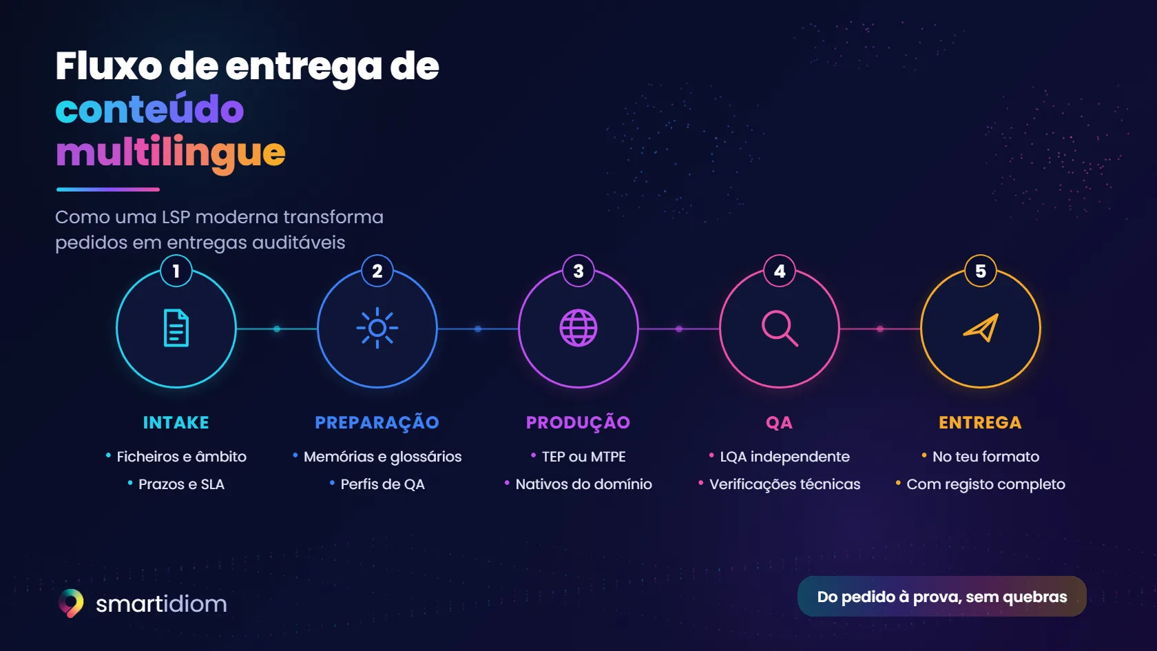 Esquema: o fluxo de entrega de conteúdo multilingue de uma LSP moderna, da receção à entrega auditável