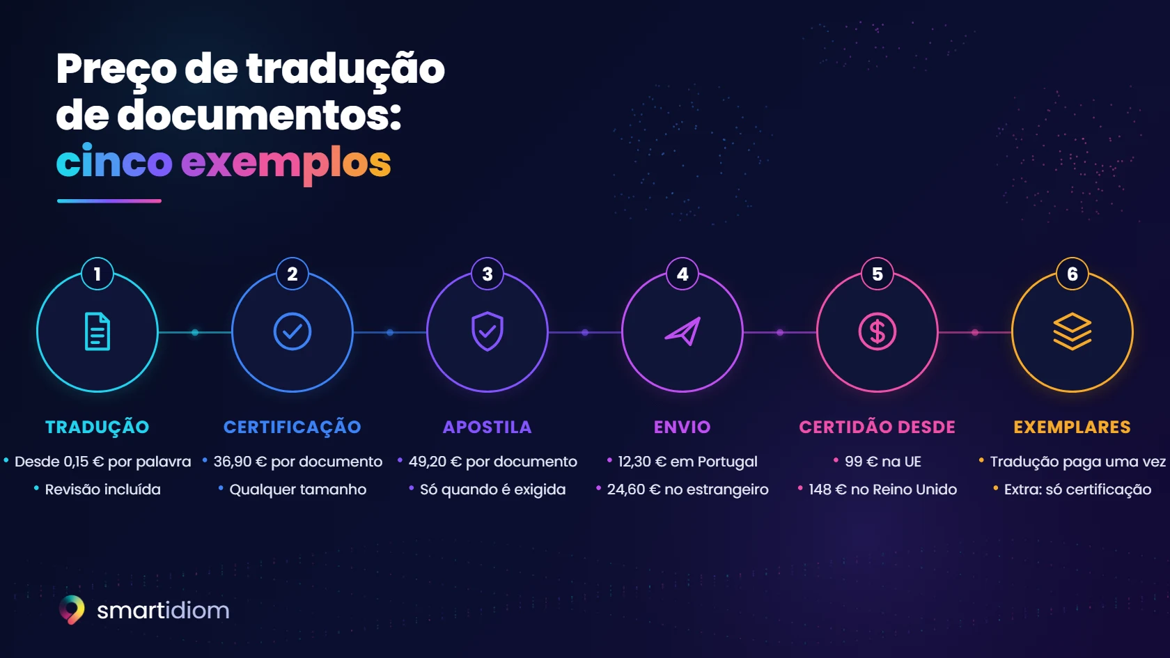 Esquema: preço de tradução de documentos em seis blocos, tradução e revisão por palavra, certificação e apostila por documento, envio, exemplo da certidão e exemplares extra.