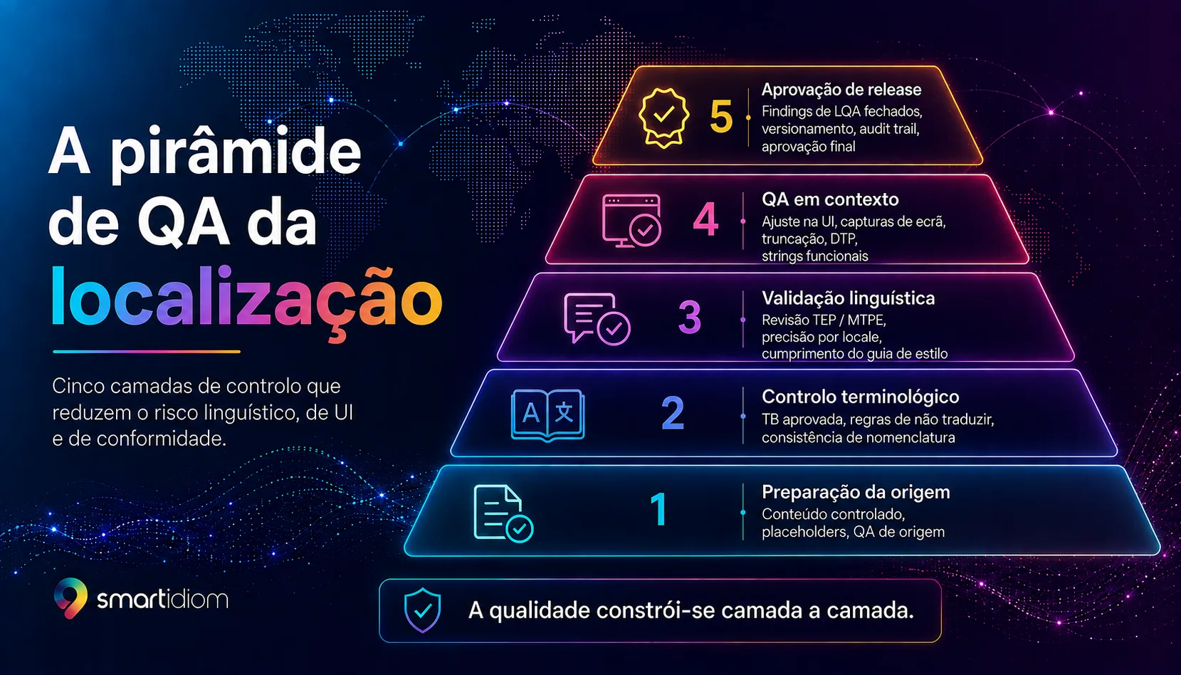 Pirâmide de QA da localização: a qualidade constrói-se camada a camada