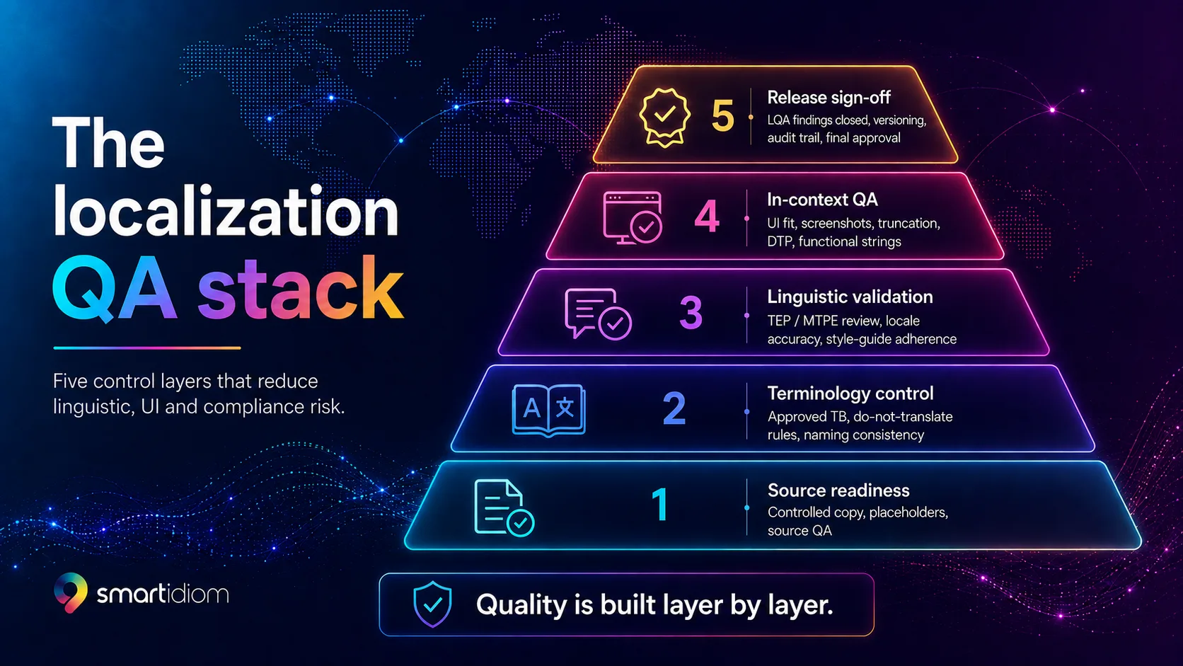 The localisation QA stack: quality is built layer by layer