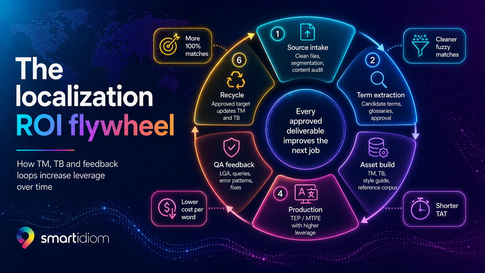 The localisation ROI flywheel: every approved deliverable improves the next job