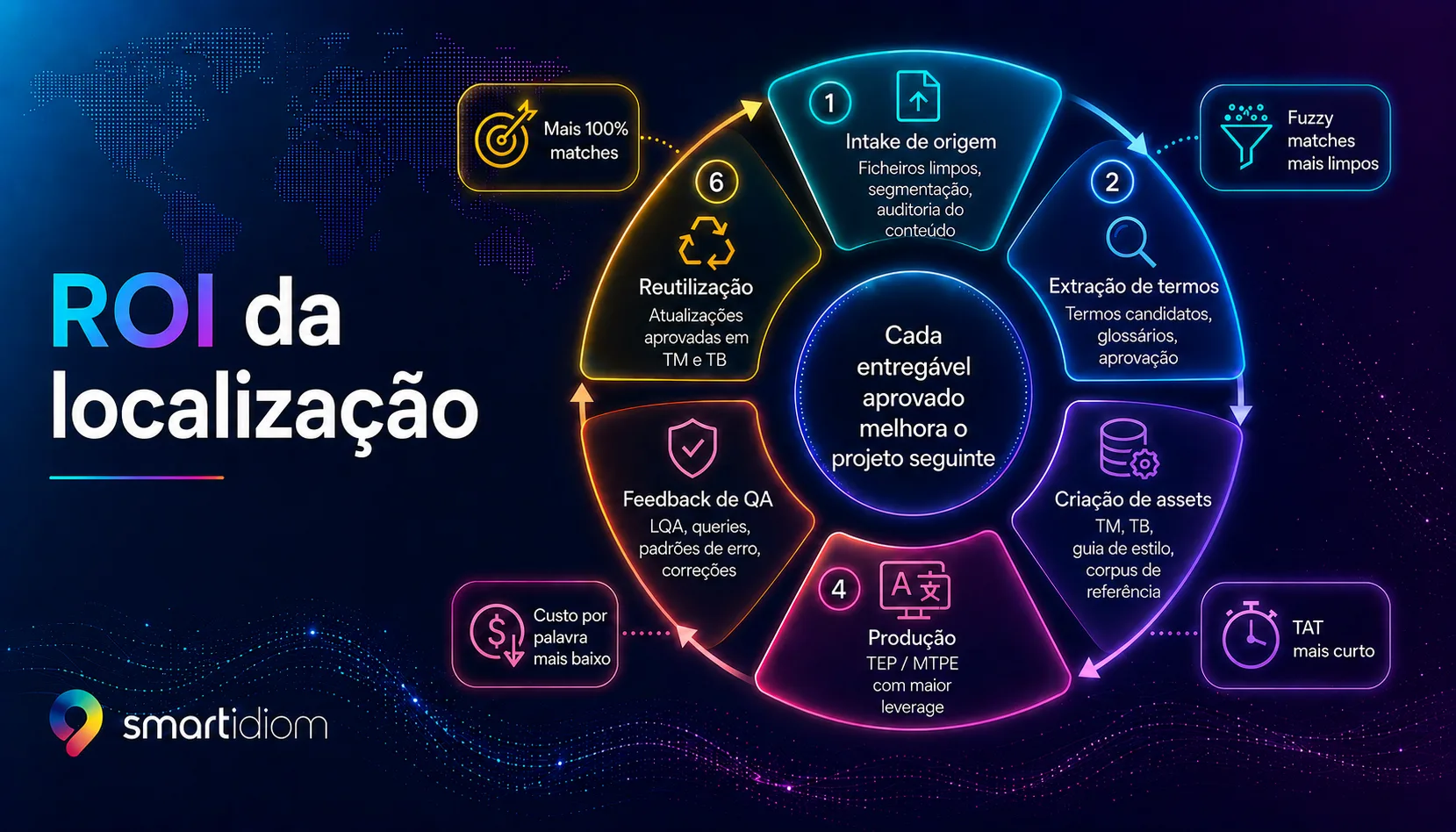 ROI da localização: cada entregável aprovado melhora o projeto seguinte