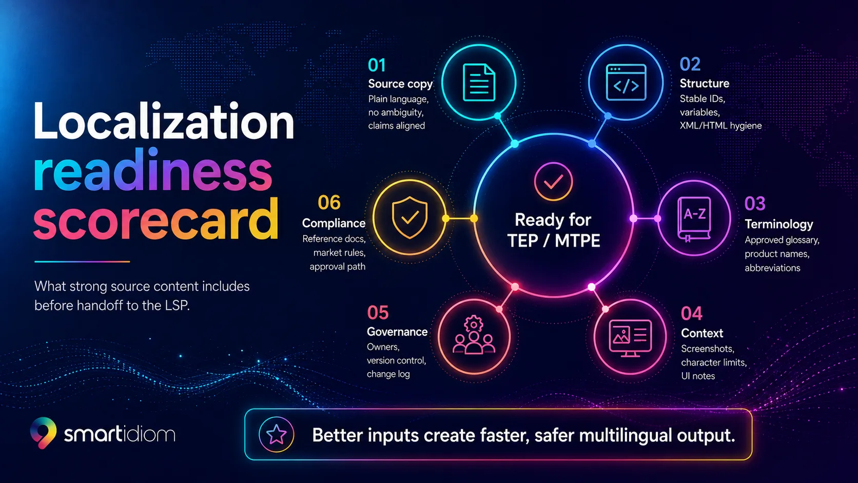 Localisation readiness scorecard: better inputs create faster, safer multilingual output