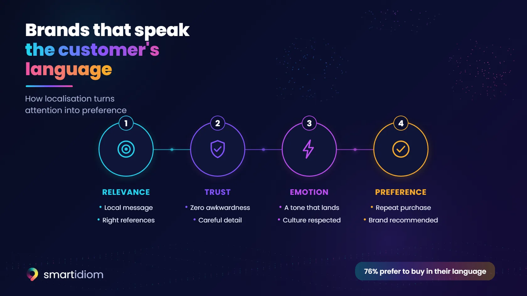 Diagram: how localisation turns attention into preference · relevance, trust, emotion and preference