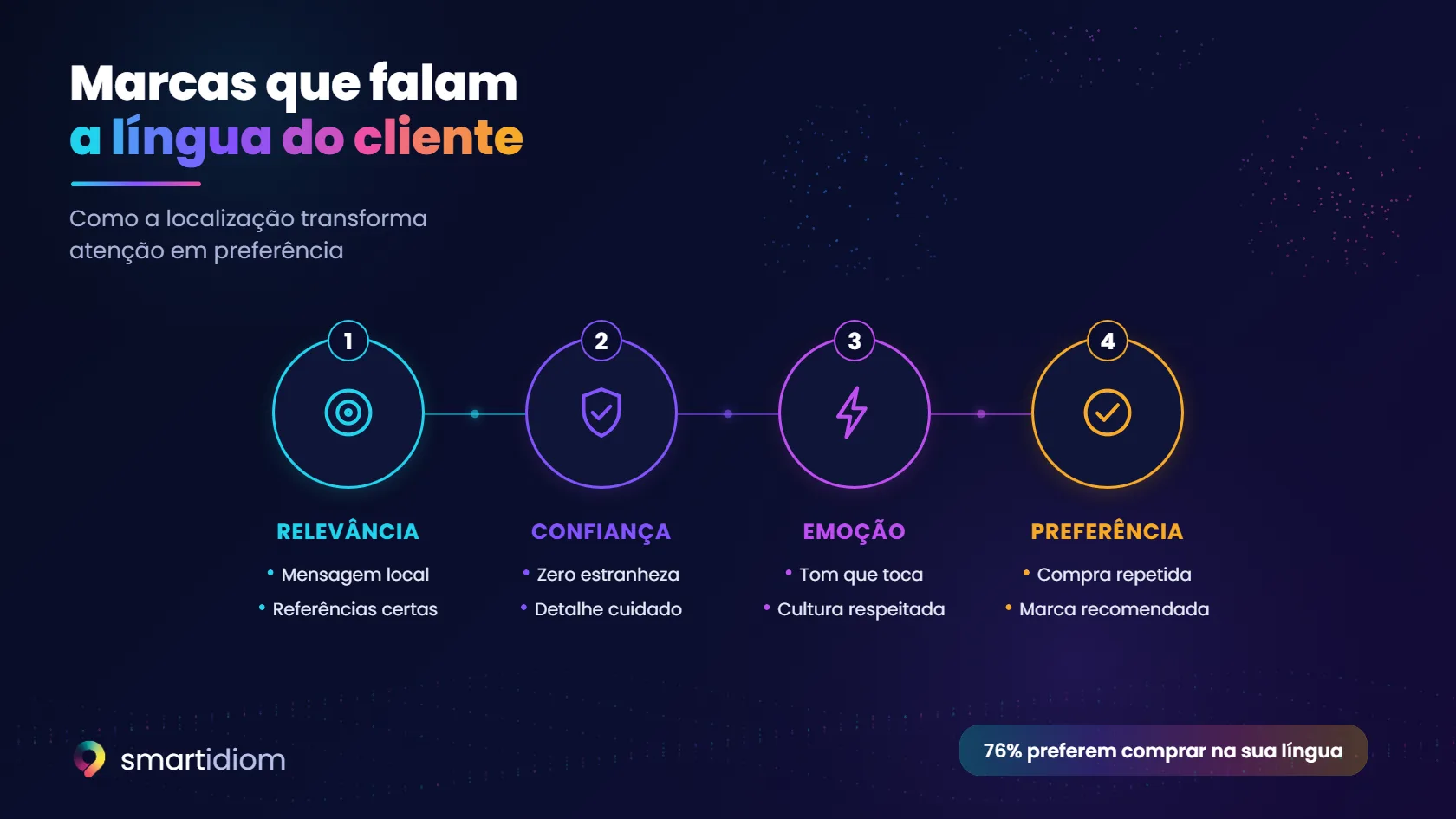 Esquema: como a localização transforma atenção em preferência · relevância, confiança, emoção e preferência