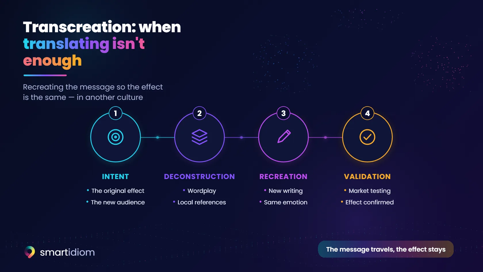 Diagram: transcreation · intent, deconstruction, recreation and validation