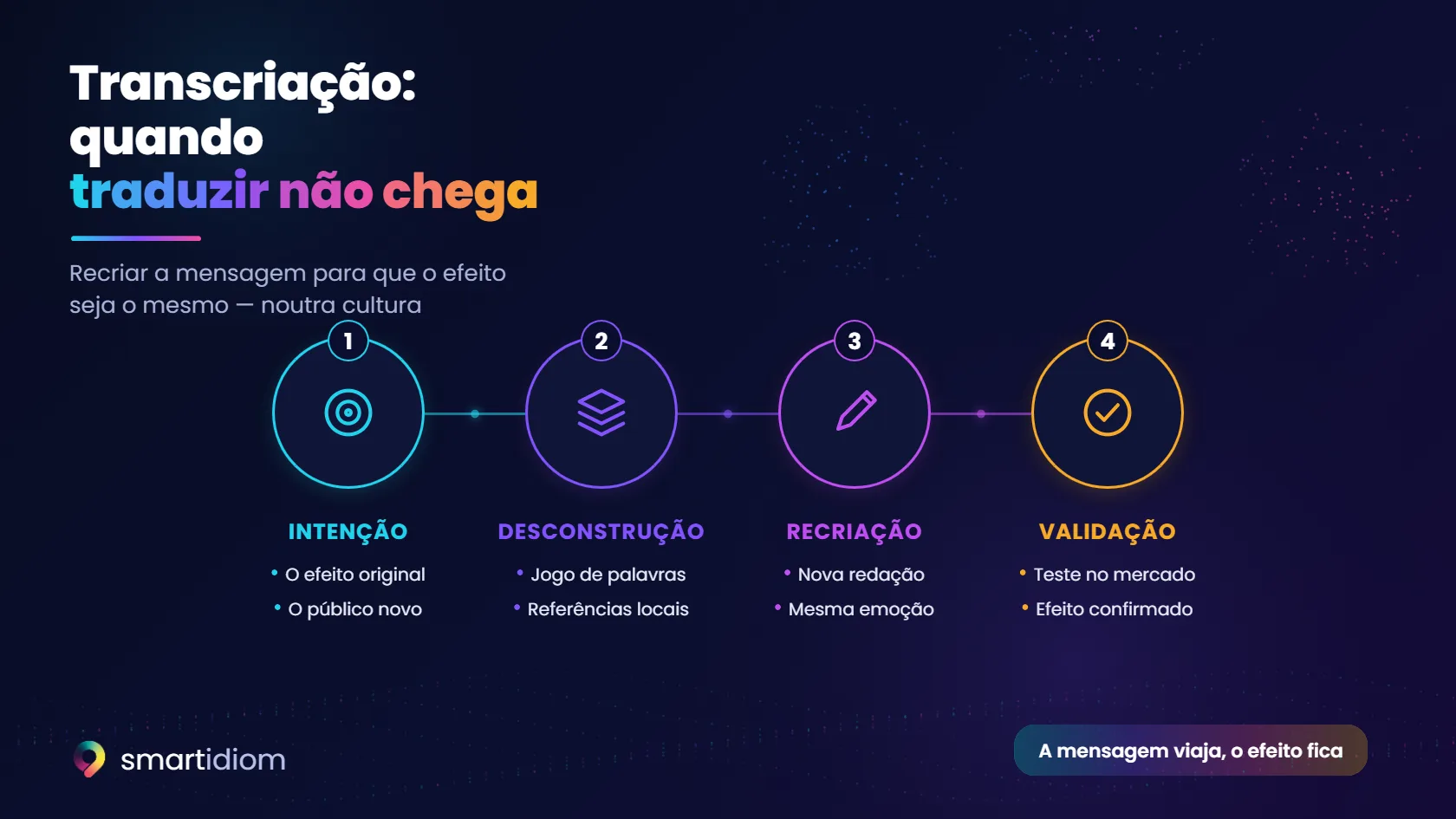 Esquema: transcriação · intenção, desconstrução, recriação e validação