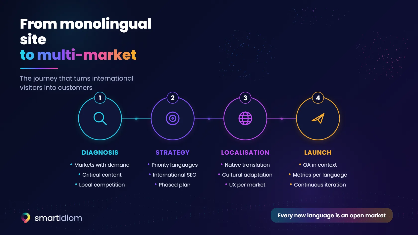 Diagram: from monolingual site to multi-market in four steps · diagnosis, strategy, localisation and launch