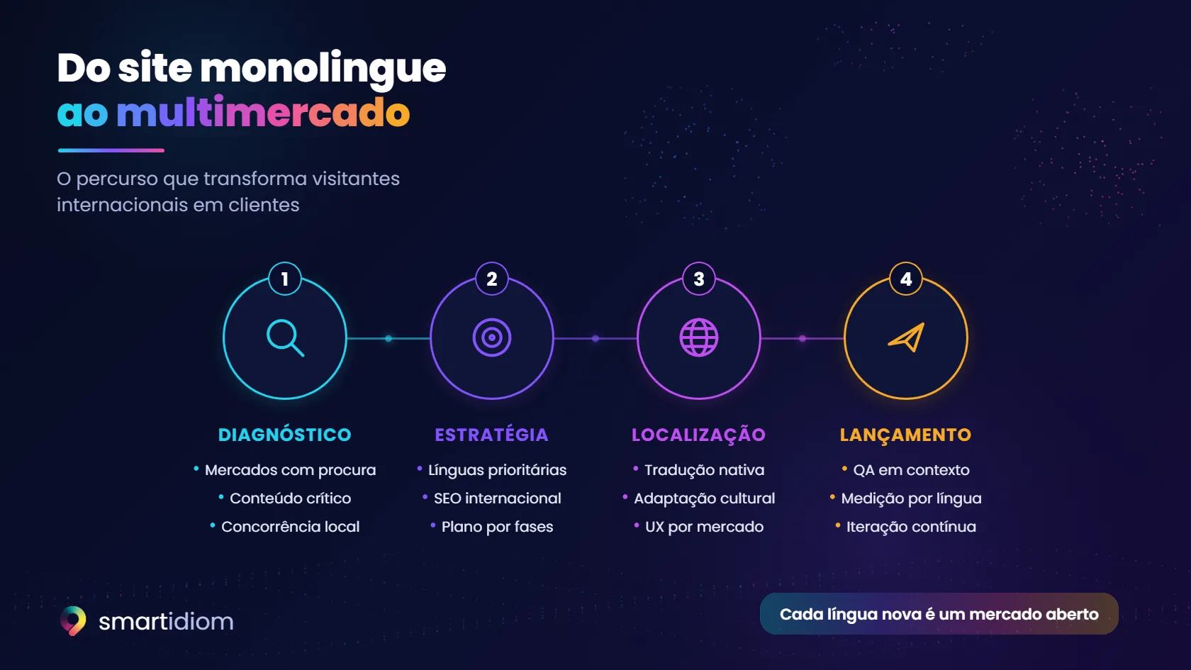 Esquema: do site monolingue ao multimercado, em quatro passos · diagnóstico, estratégia, localização e lançamento