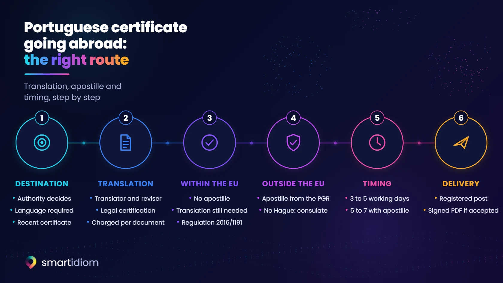 Diagram: a Portuguese certificate going abroad in six steps, destination, certified translation, EU exemption, apostille or consulate outside the EU, timing and delivery.